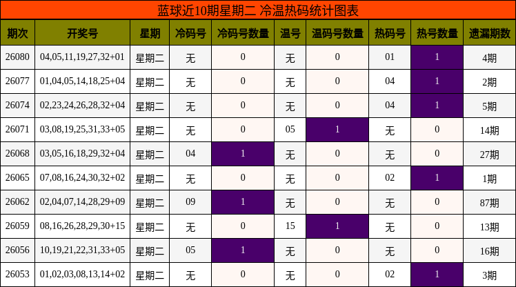 蓝球近10期星期二 冷温热码统计图表