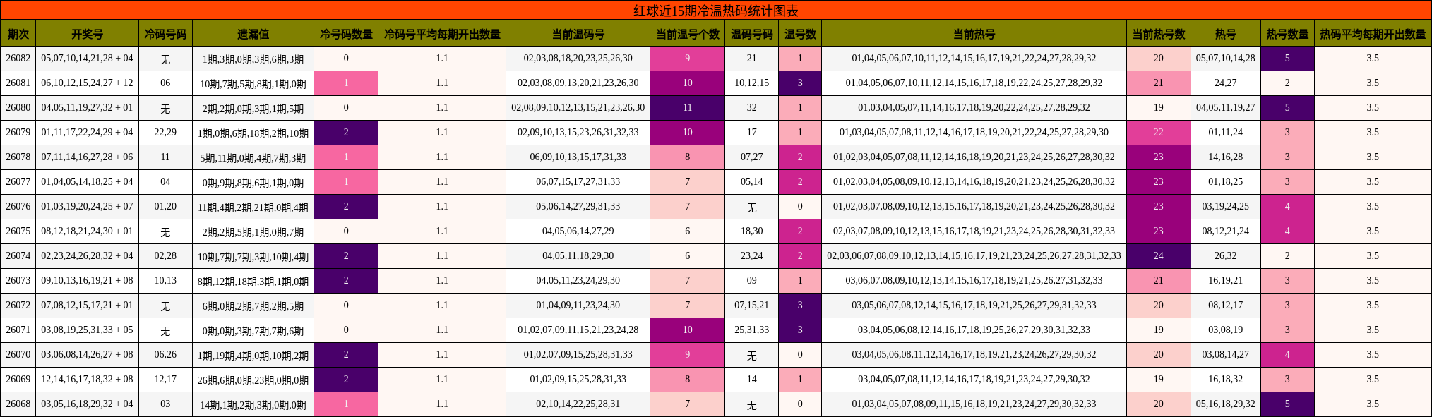 红球近15期冷温热码统计图表