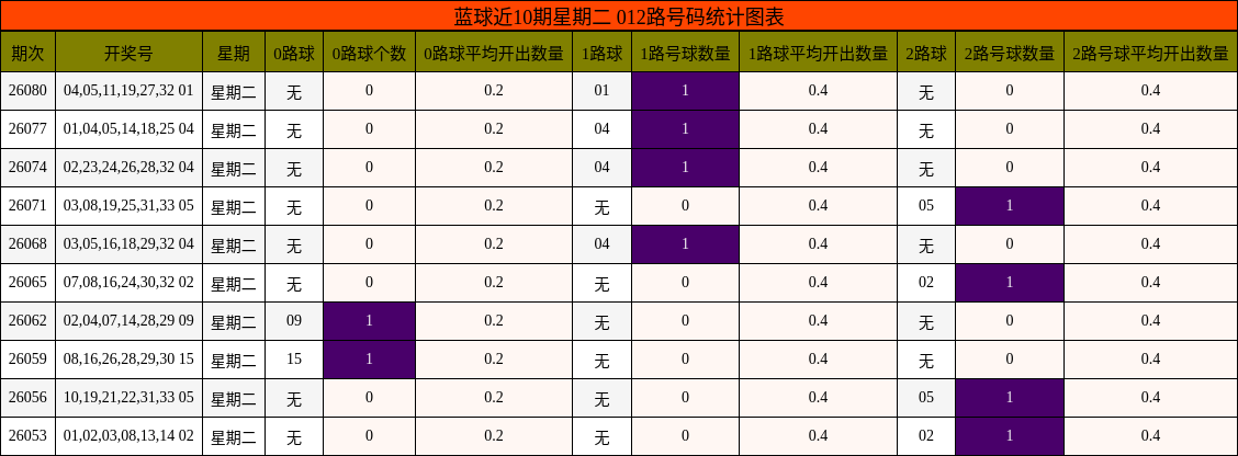 蓝球近10期星期二 012路号码统计图表