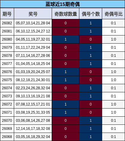 蓝球近15期奇偶