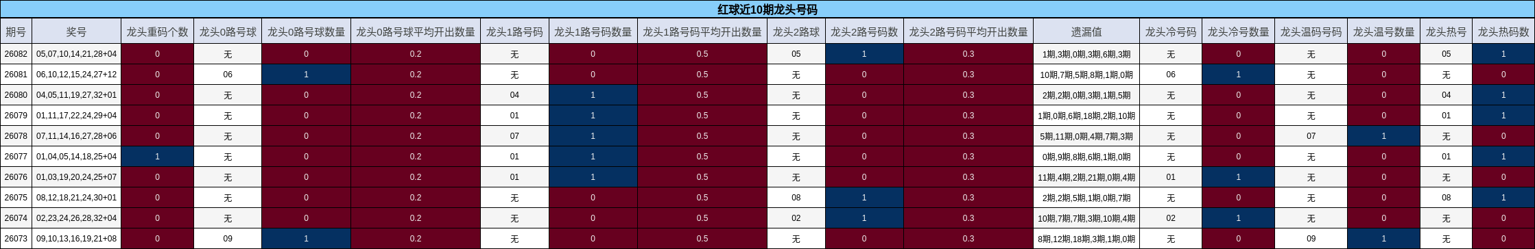 红球近10期龙头号码