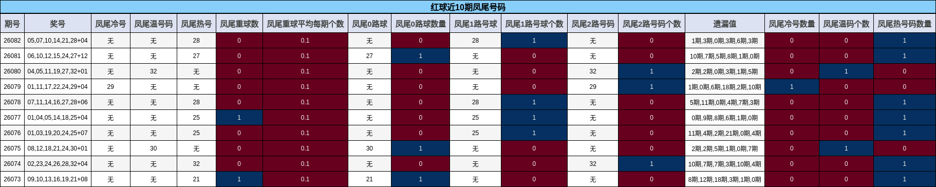 红球近10期凤尾号码