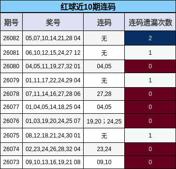 红球近10期连码