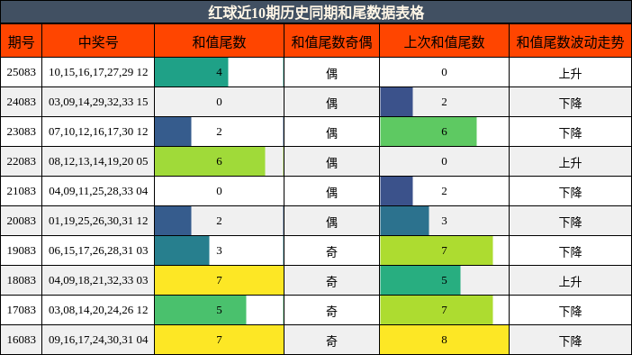 红球近10期历史同期和尾数据表格