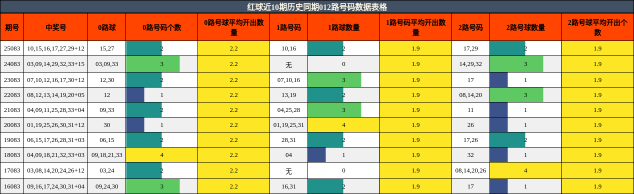 红球近10期历史同期012路号码数据表格