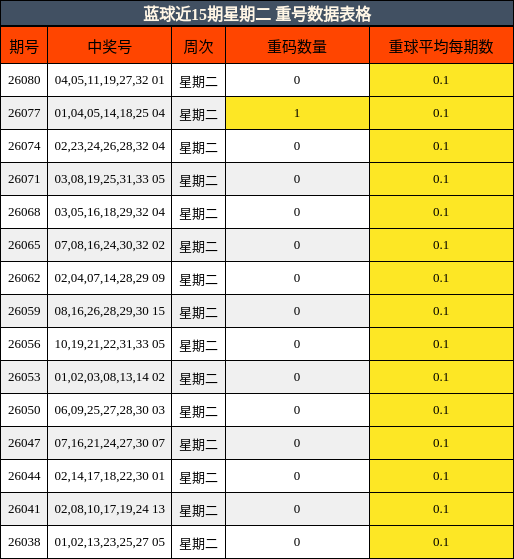 蓝球近15期星期二 重号数据表格