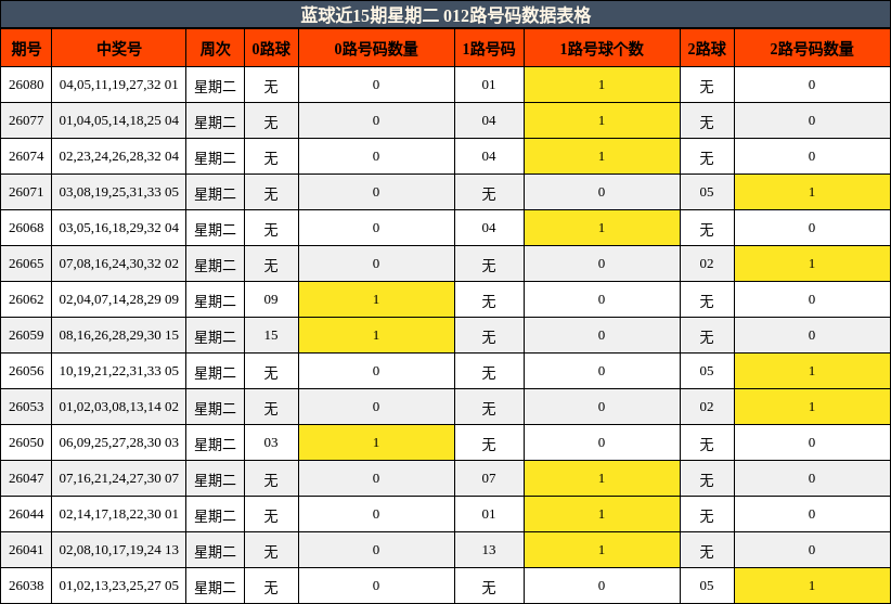 蓝球近15期星期二 012路号码数据表格