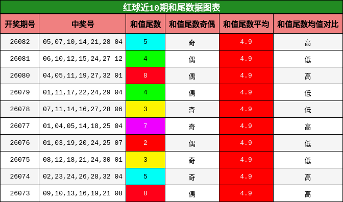 红球近10期和尾数据图表