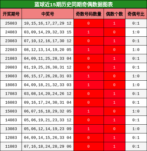 蓝球近15期历史同期奇偶数据图表