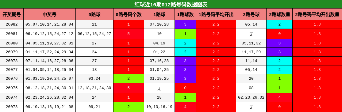红球近10期012路号码数据图表