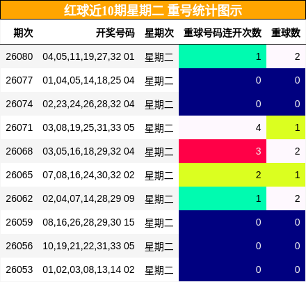 重号分析