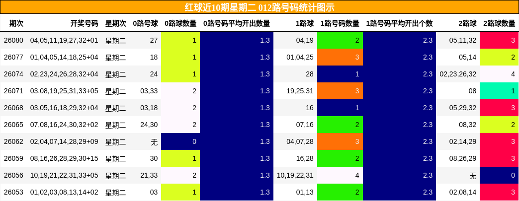 012路号码分析