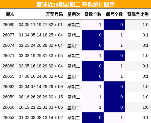 奇偶分析