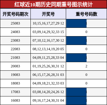 重号分析