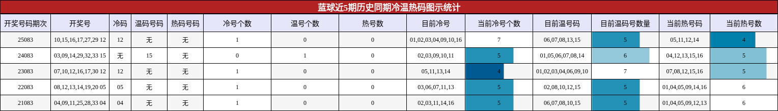 冷温热码分析