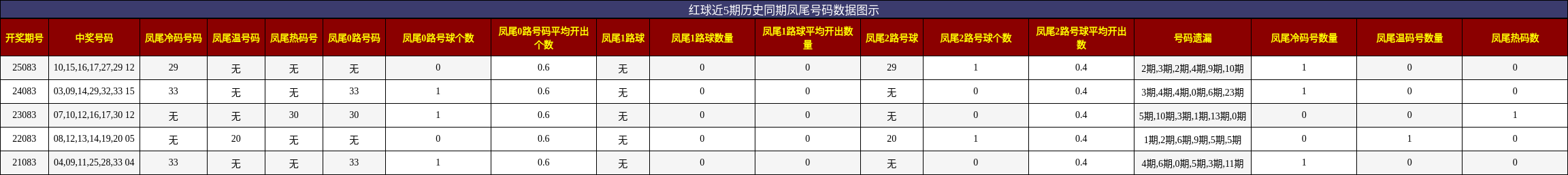凤尾号码分析