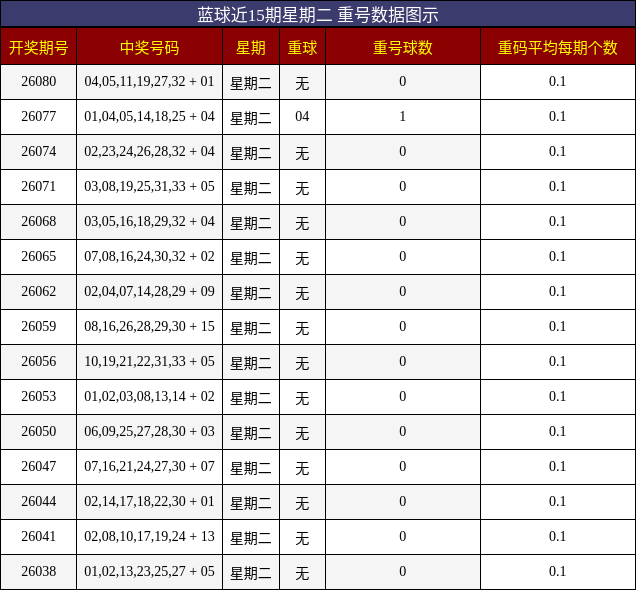重号分析