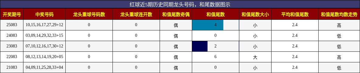 龙头号码分析,和尾分析
