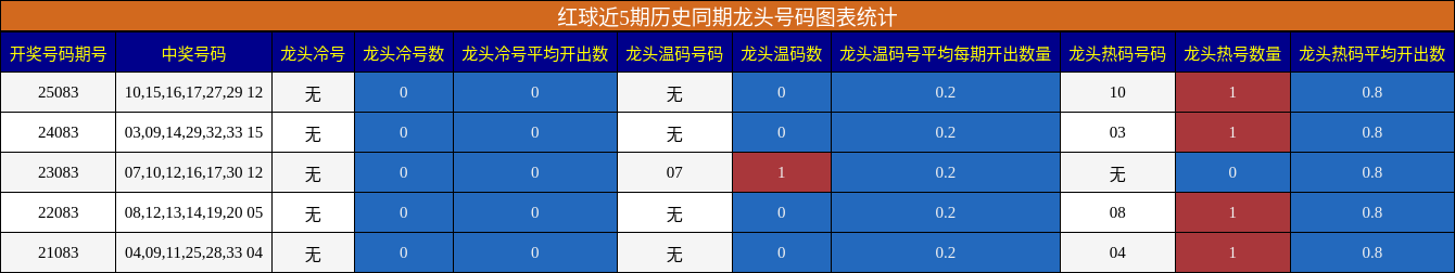 红球近5期历史同期龙头号码图表统计