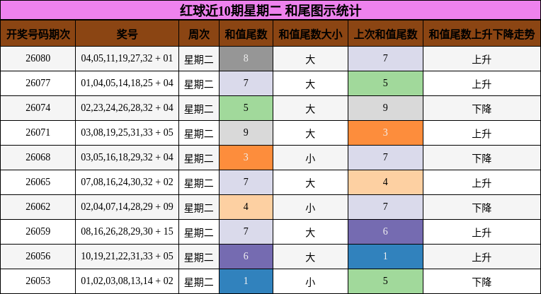 和尾分析