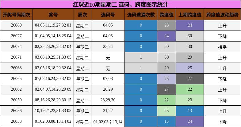 连码分析,跨度分析