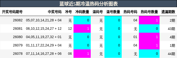 冷温热码分析