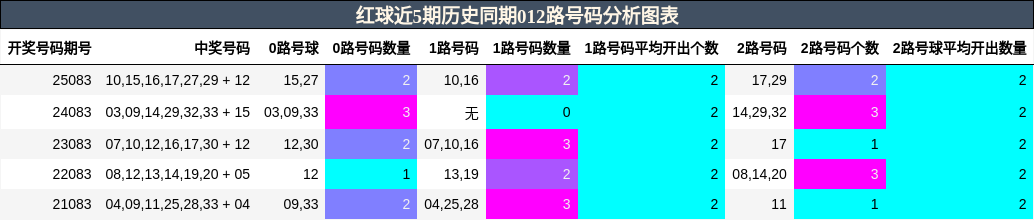 012路号码分析