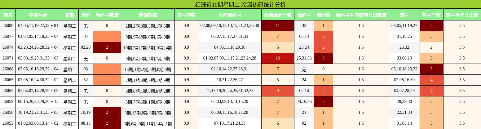 冷温热码分析