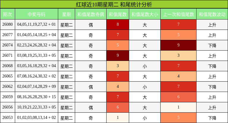 和尾分析