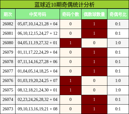 奇偶分析