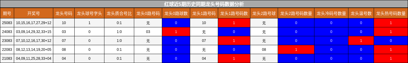 红球近5期历史同期龙头号码数据分析