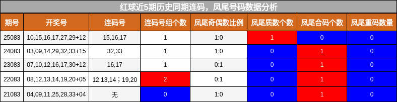红球近5期历史同期连码,凤尾号码数据分析