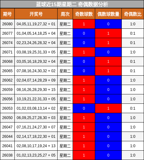 蓝球近15期星期二 奇偶数据分析
