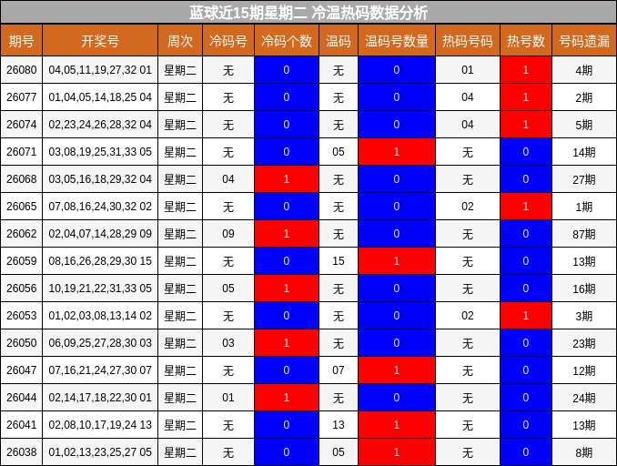 蓝球近15期星期二 冷温热码数据分析
