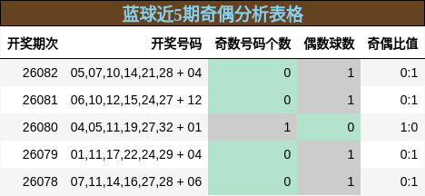 奇偶分析