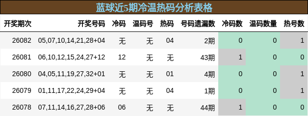 冷温热码分析