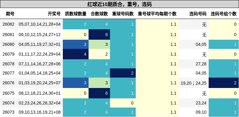 质合分析,重号分析,连码分析