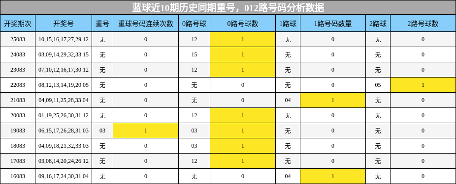 蓝球近10期历史同期重号,012路号码分析数据