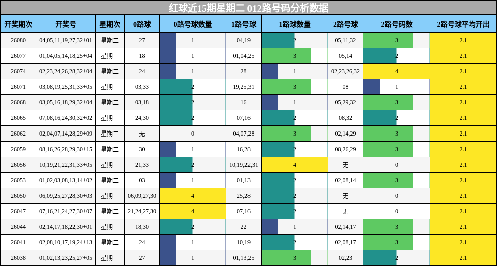红球近15期星期二 012路号码分析数据