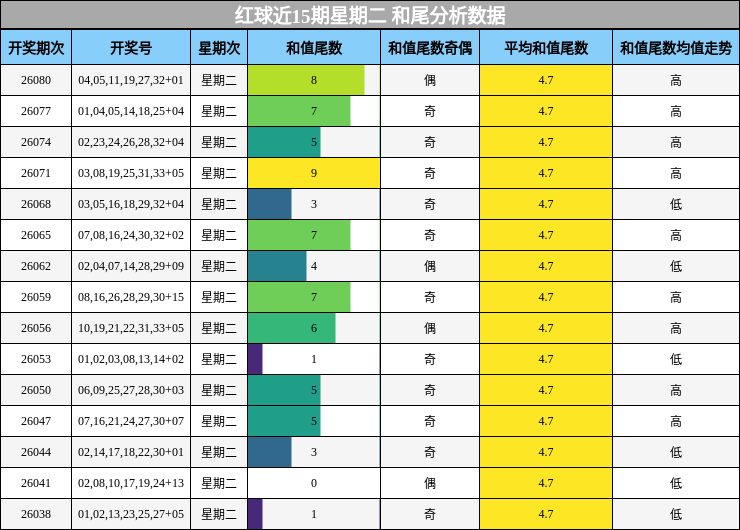 红球近15期星期二 和尾分析数据