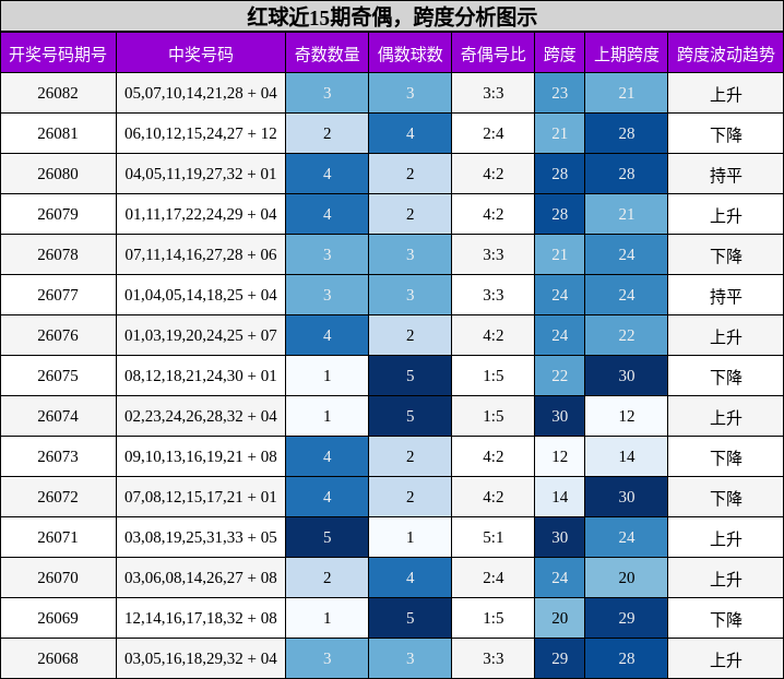 奇偶分析，跨度分析