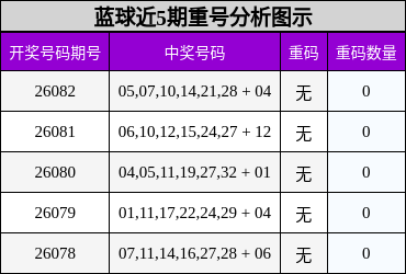 重号分析
