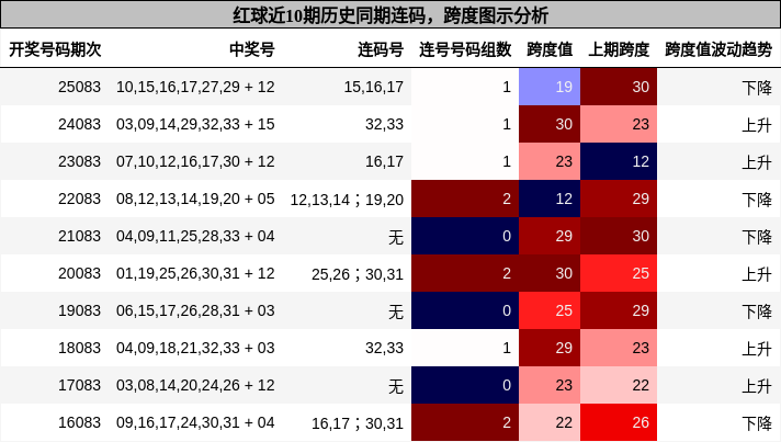 连码分析,跨度分析