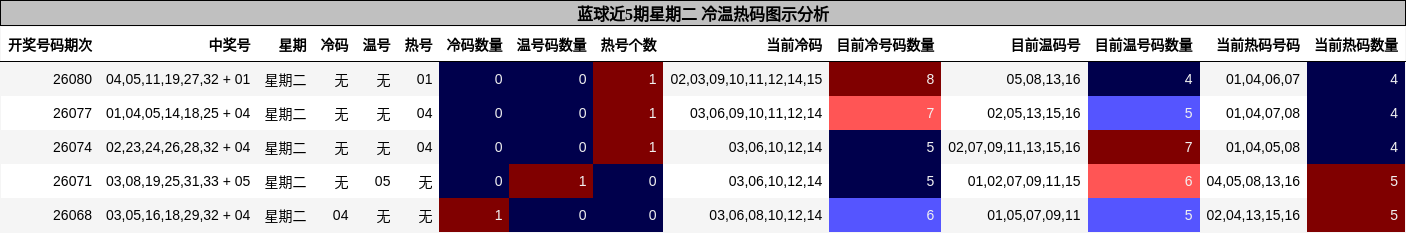 冷温热码分析