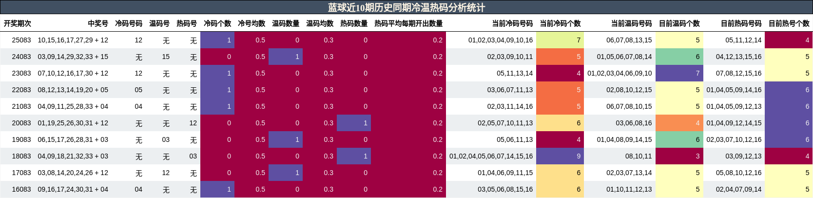 冷温热码分析