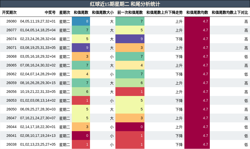 和尾分析