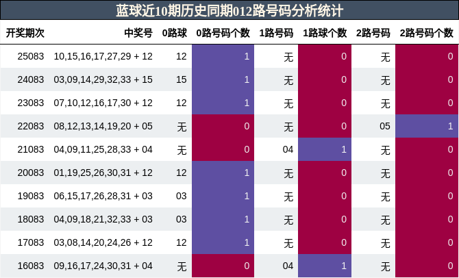 012路号码分析