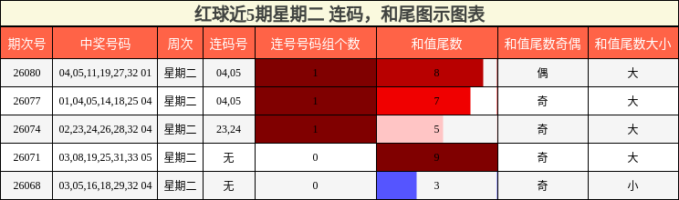 连码分析,和尾分析