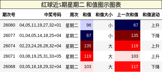 和值分析