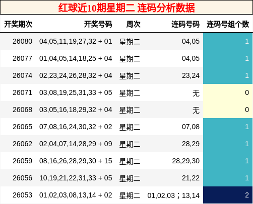 连码分析